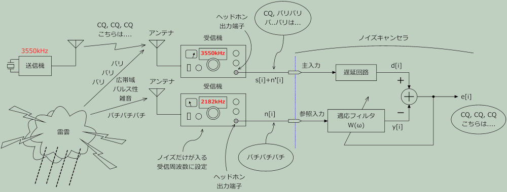 受信機のノイズ・キャンセラ