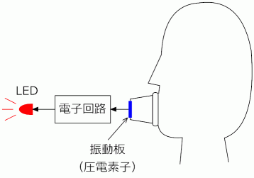 声で(?)発電をするデモ