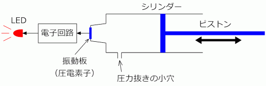 空気圧による発電の原理