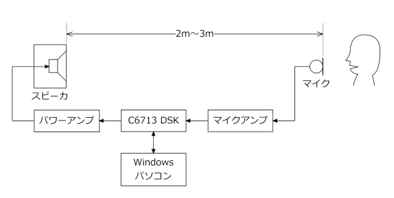 拡声システムの構成のブロックダイアグラム