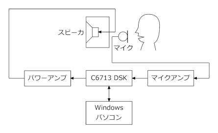 補聴器の構成のブロックダイアグラム
