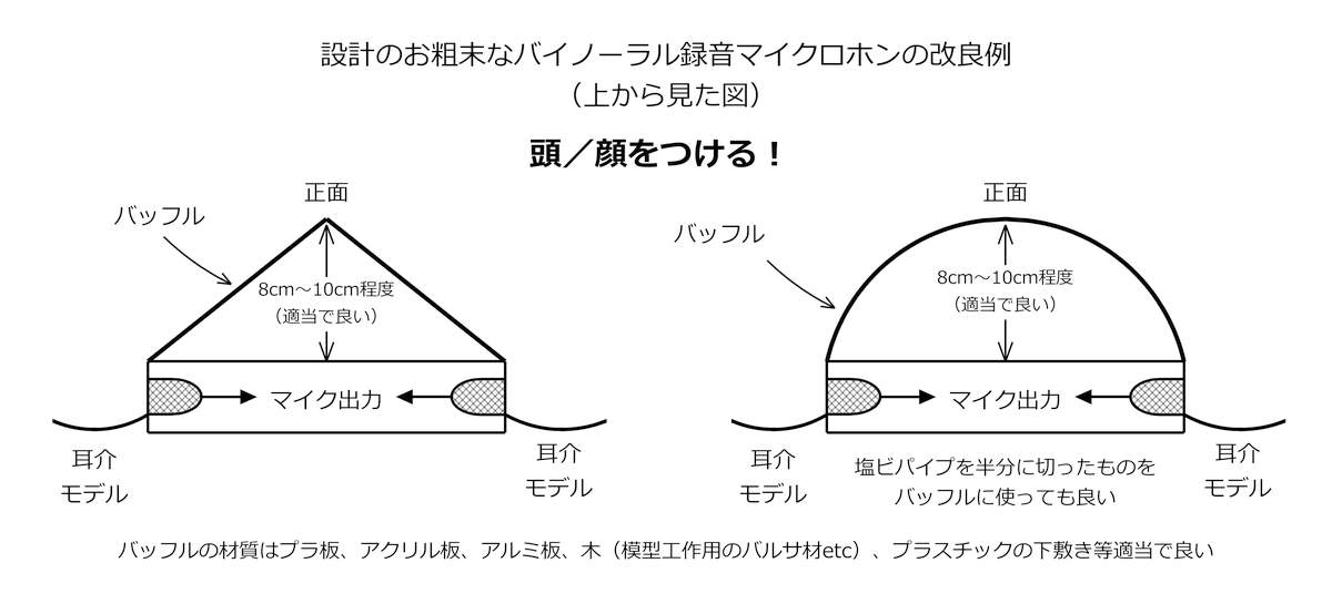 設計のお粗末なバイノーラル録音マイクロホンの改良例（上から見た図）