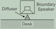 拡散体を付加したバウンダリースピーカー (Boundary Speaker with Diffuser)