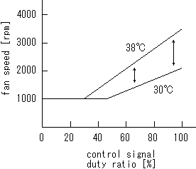 [山洋電気製ファンの回転速度特性]