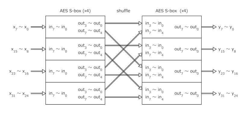 S-boxpQiK̃rbgp^[בւEa