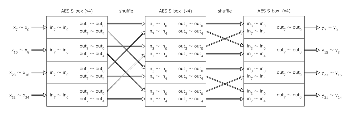 S-boxpRiK̃rbgp^[בւEa