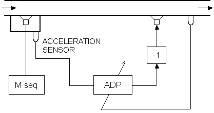 [加速度センサを用いたダクト消音システムの簡略化した構成図]