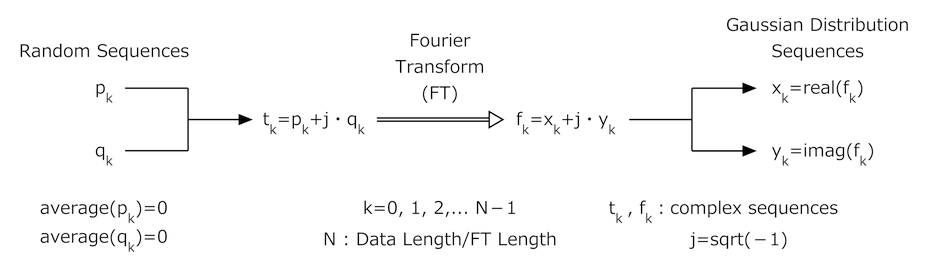 FT法(Fourier Transform Method, FTM)