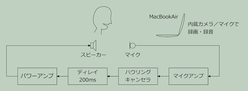 DAF (Delayed Auditory Feedback) experiment block diagram (with howling canceller)