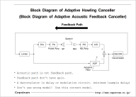 Block Diagram of Adaptive Howling Canceller / Block Diagram of Adaptive Acoustic Feedback Canceller