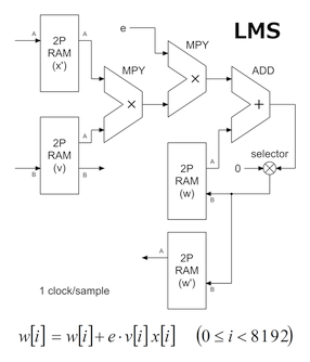 LMS algorithm section of adaptive howling canceller