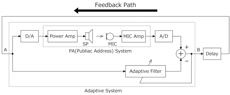 Basic adaptive howling canceller block diagram (without limiter)