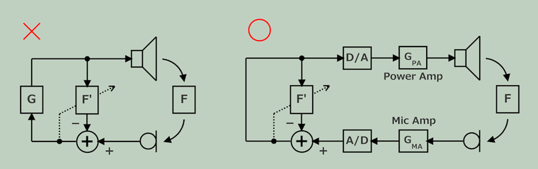 Wrong model and true model of adaptive howling canceller