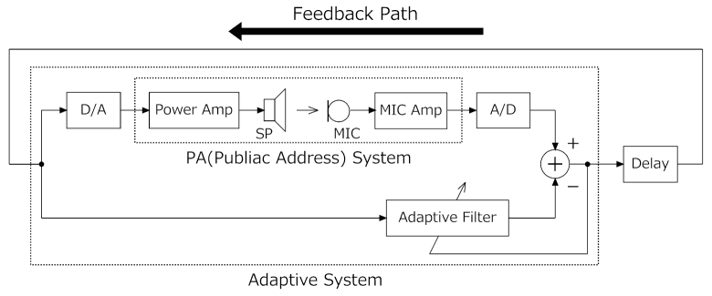 ハウリングキャンセラ付きの拡声システムの構成