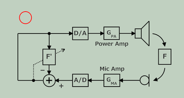 Correnct figure ("Fifty Years of Acoustic Feedback Control: State of the Art and Future Challenges")